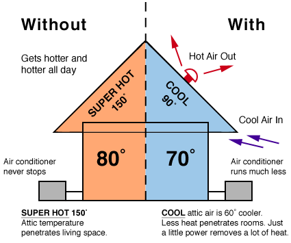 Diagram showing how a attic fan works